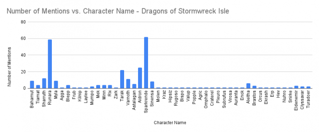 Number of Mentions vs. Character Name - Dragons of Stormwreck Isle